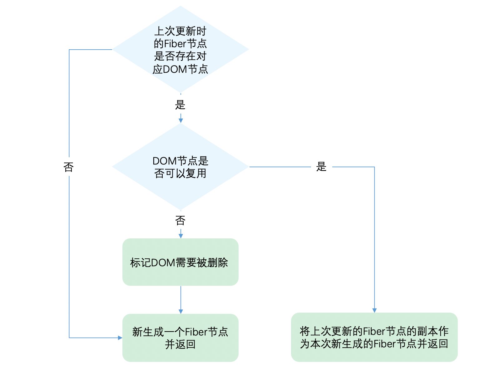 单节点Diff